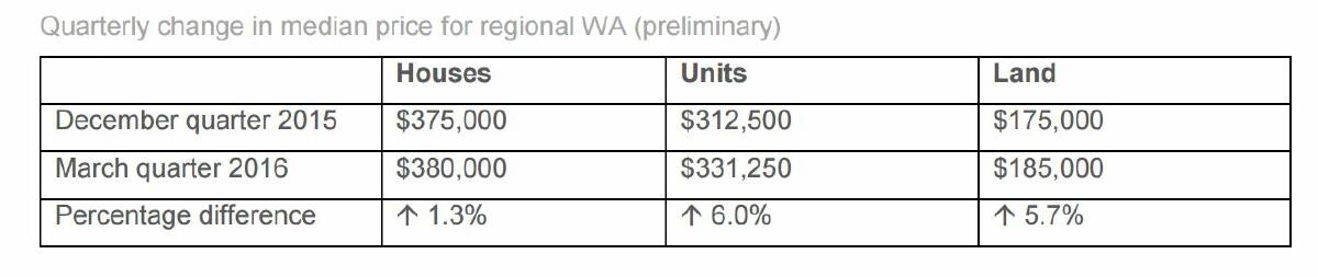 Growing regions: Property prices outside of Perth are on the way up. Source: reiwa.com.