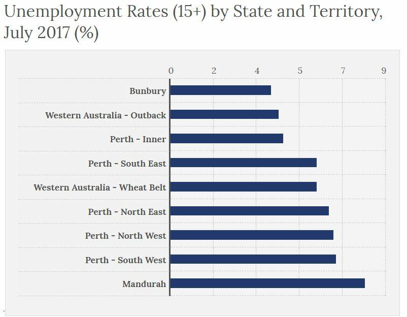 Unemployment rate: At 8.1 per cent, Mandurah still lags behind the rest of the state. Source: Department of Employment.
