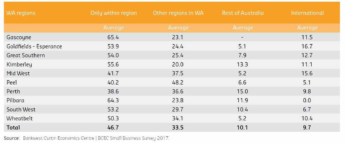 Key markets: Distribution of sales across key markets, including for Peel. Image: Bankwest Curtin Economics Centre.