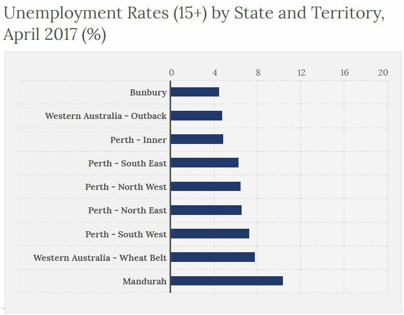 Source: Australian Government, Department of Employment.