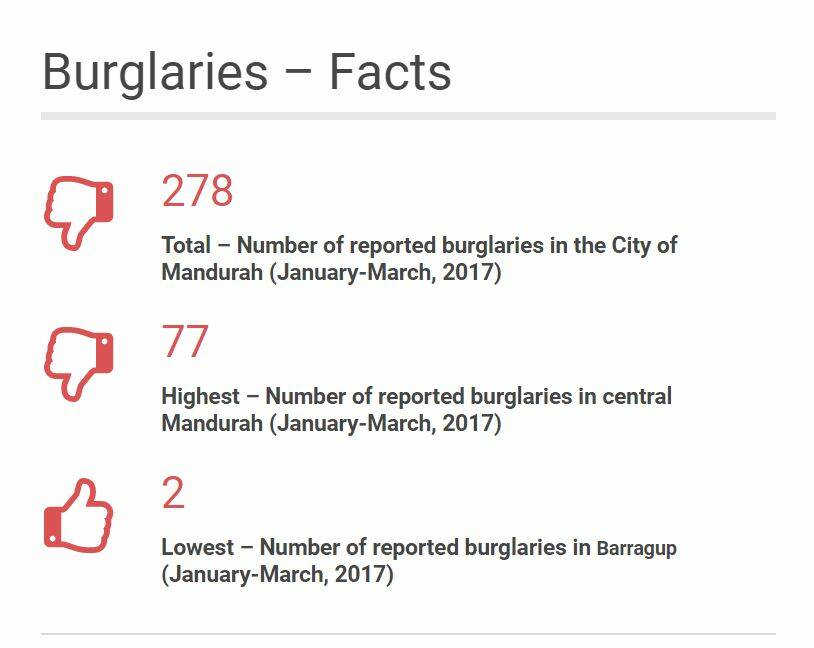 Burglaries top priority on Mandurah police list