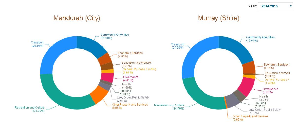 The comparison setting allows users to see pie charts that show what the councils' have been spending their money on.