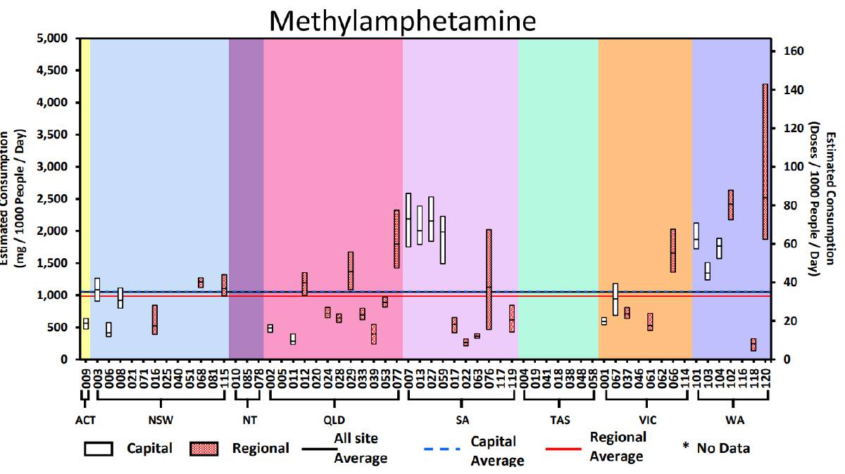 Estimated methylamphetamine consumption in mass consumed per day (left axis) and doses per day (right axis) per thousand people. The number of colleciton days varied from four to seven. Source: ACIC.