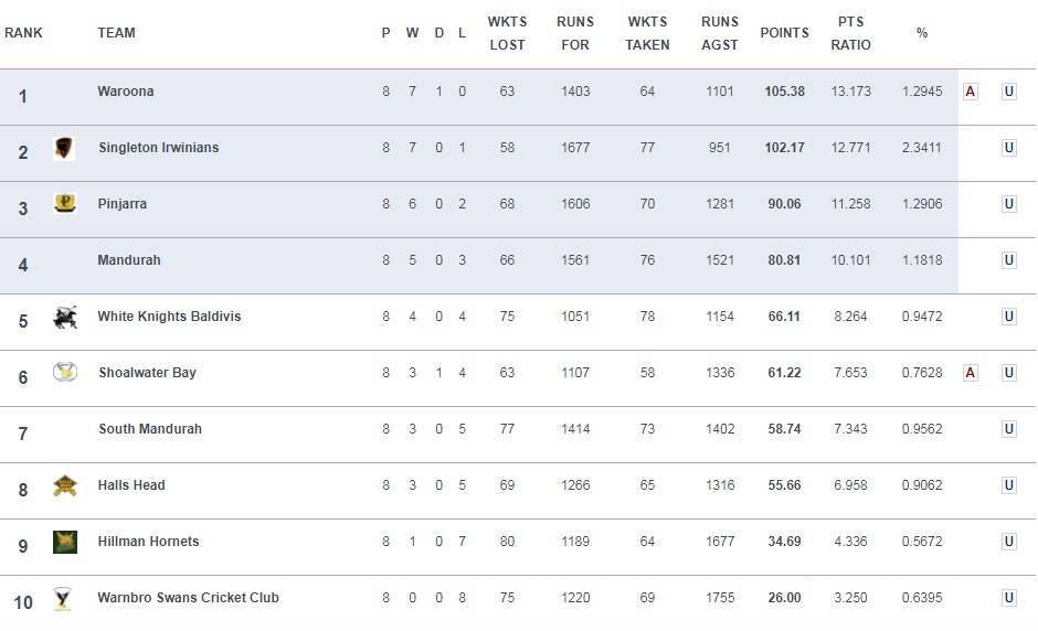 How the ladder stands after the weekend's action. Graphic: MyCricket/Peel Cricket Association.