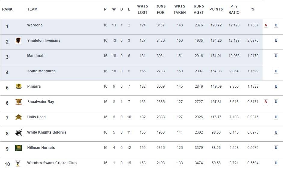 How the ladder stands after round 16. 