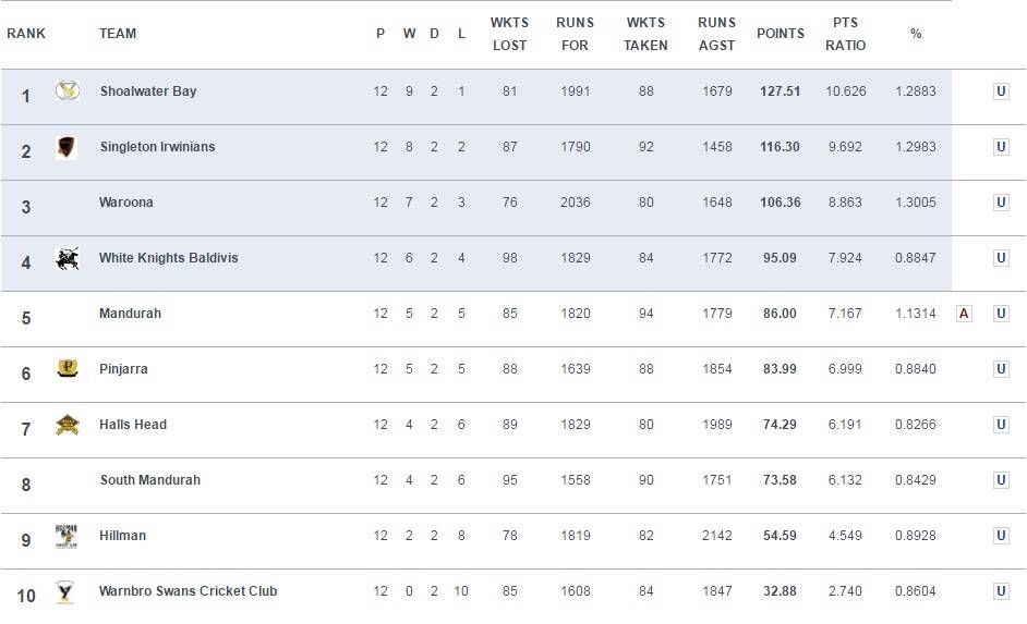 Halls Head now sit in seventh on the PCA ladder. Photo: Peel Cricket Association.