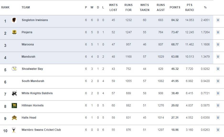 How the ladder stands after the weekend's action. Graphic: Peel Cricket Association.