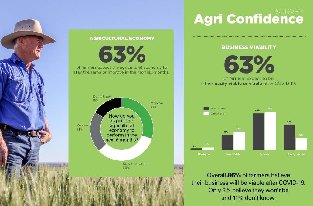 Poll position: The Chi Squared confidence survey of 723 Australian farmers was conducted March 19-23.