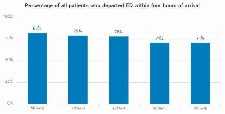 Over time: The number of emergency patients treated according to the four-hour rule. Image: myhospitals.gov.au.
