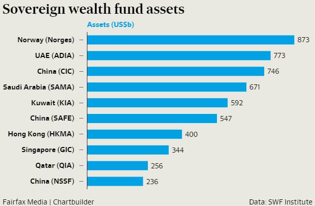 Up for grabs: The world's top ten sovereign wealth funds. Source: AFR.
