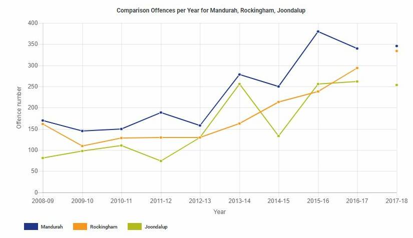 Drug crime: Drug offence comparisons between Mandurah (blue) Rockingham (orange) and Joondalup (green) in the past ten years. Photo: WA Police website. 