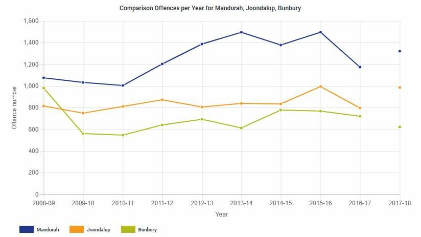 Graph: Mandurah's stealing offences (blue) compared to Joondalup (orange) and Bunbury (green) from 2008 to 2018. WA Police data.