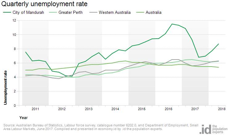 Mandurah's unemployment rate in the June 2018 quarter (8.71%) was greater than West Australia (6.3%) and Australia (5.4%). Photo: id demographics. 