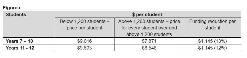 Each WA public secondary school will receive an amount per student in 2018. Photo: Department of Education.
