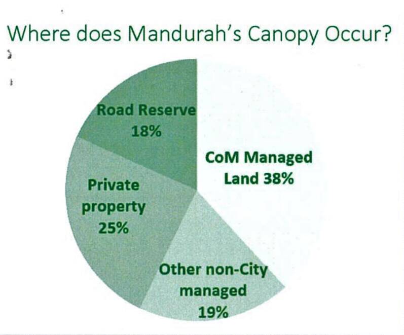 ‘Urban greening’: Mandurah’s bid to be on an environmental front foot