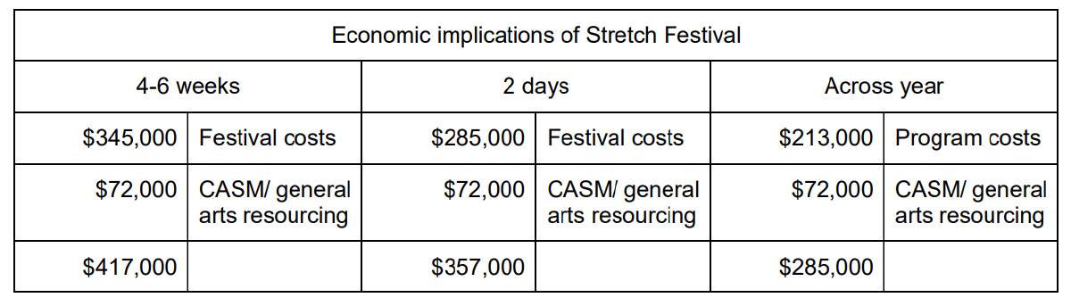 ‘Stretching out stretch’: Council discusses plans to extend the city’s popular creative festival
