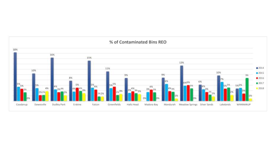 City of Mandurah graphs regarding recycling contamination (by year and suburb) as part of the recycling audit program.