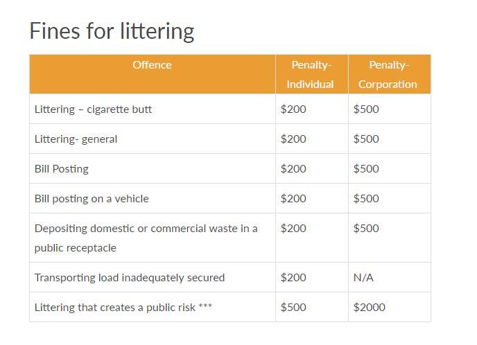 Fines for littering according to Keep Australia Beautiful WA. Photo: the https://www.kabc.wa.gov.au/resources/for-local-government/litter-laws