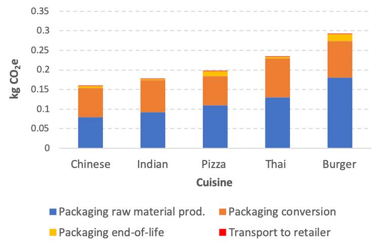 Greenhouse gas emissions associated with packaging per order, by cuisine and life cycle stage.