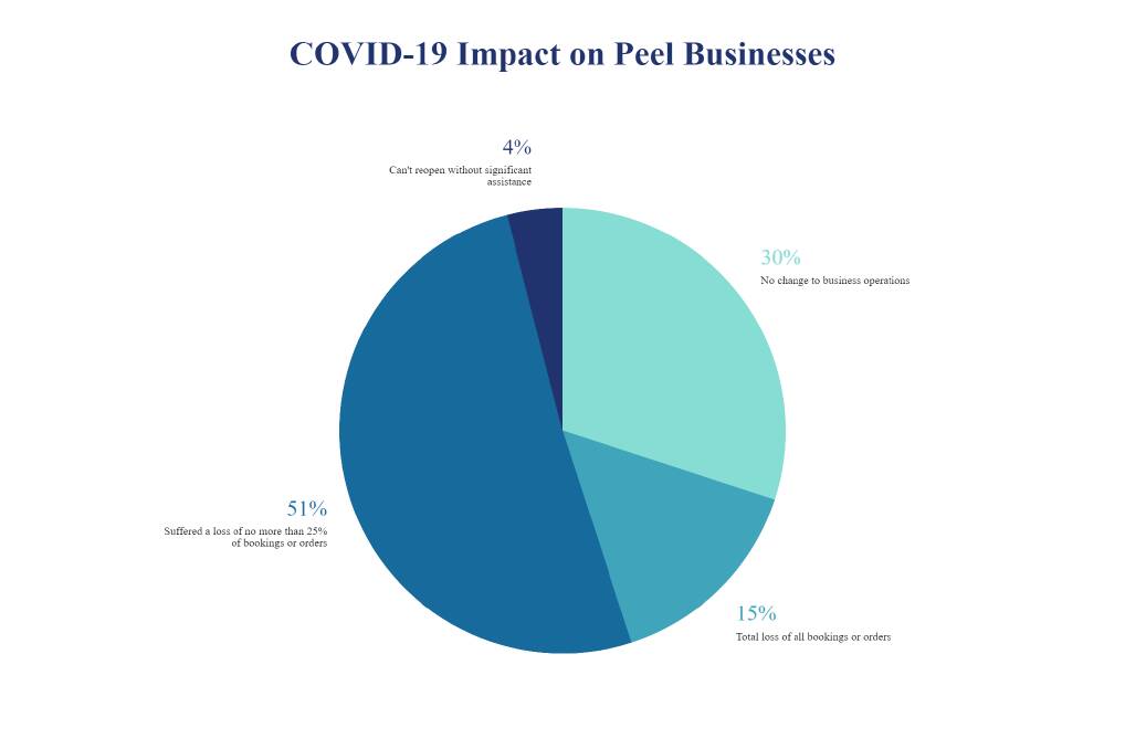 Peel Chamber of Commerce and Industry manager Andrew McKerrell said the COVID-19 impact on Peel businesses is more positive than he was expecting as a majority have been able to stay open. 