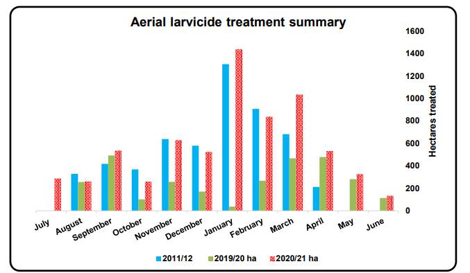 Mosquito treatments by month 2011/12 - 2019/20 - 2020/21. Photo: City of Mandurah.