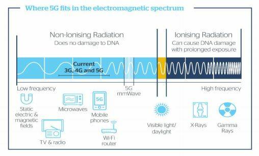 Where 5G fits in the electromagnetic spectrum. Photo: Australian Mobile Telecommunications Association.