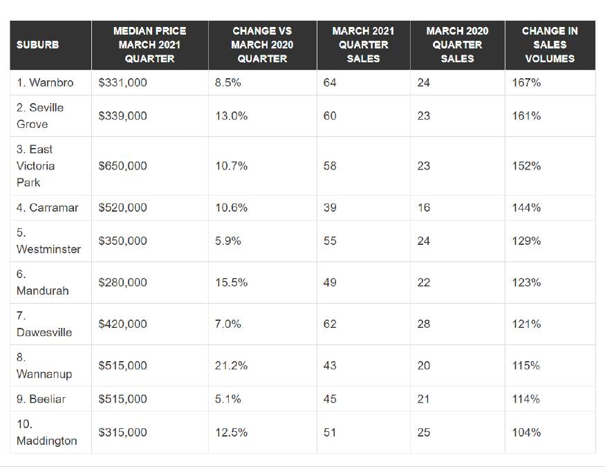 PERFORMING: Reiwa.com sales data for the March 2021 quarter shows Mandurah, Dawesville, Wannanup were among the top 10 performing suburbs in Perth and Peel. 