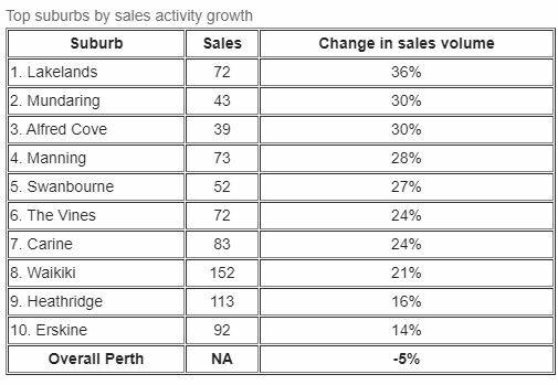 Lakelands records 36 per cent increase in housing sales activity in 2019, highest in Perth