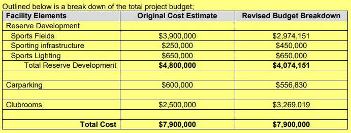 A break down of the total project budget. Figure: City of Mandurah October 8 agenda.