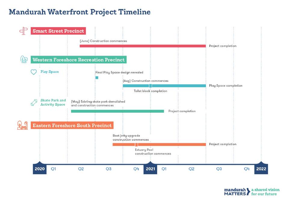 A timeline of the Mandurah Waterfront Redevelopment project. Photo: City of Mandurah.