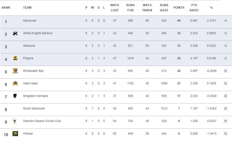 How the ladder stands after round six.
