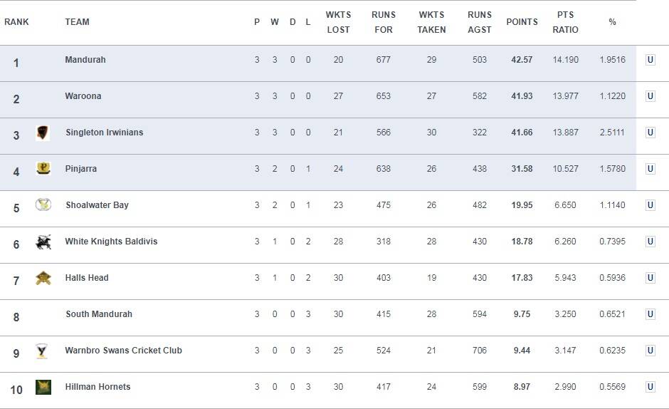 How the ladder stands after the weekend's games. Graphic: Peel Cricket Association website.