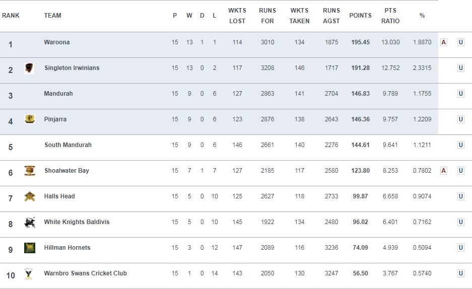How the ladder stands after round 15.