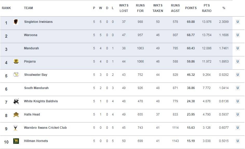 How the ladder stands after five rounds. Graphic: peelca.wa.cricket.com.au