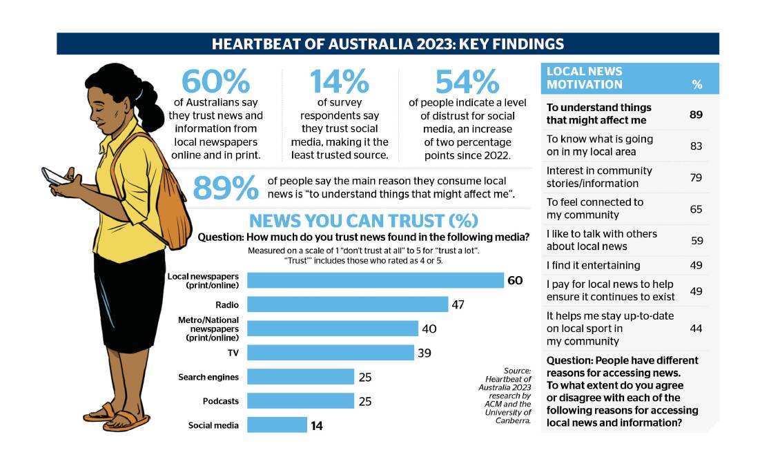 Local newspapers are the source of news trusted the most (60 per cent), ahead of radio (47 per cent), metro/national newspapers (40%) and TV (39 per cent). 
